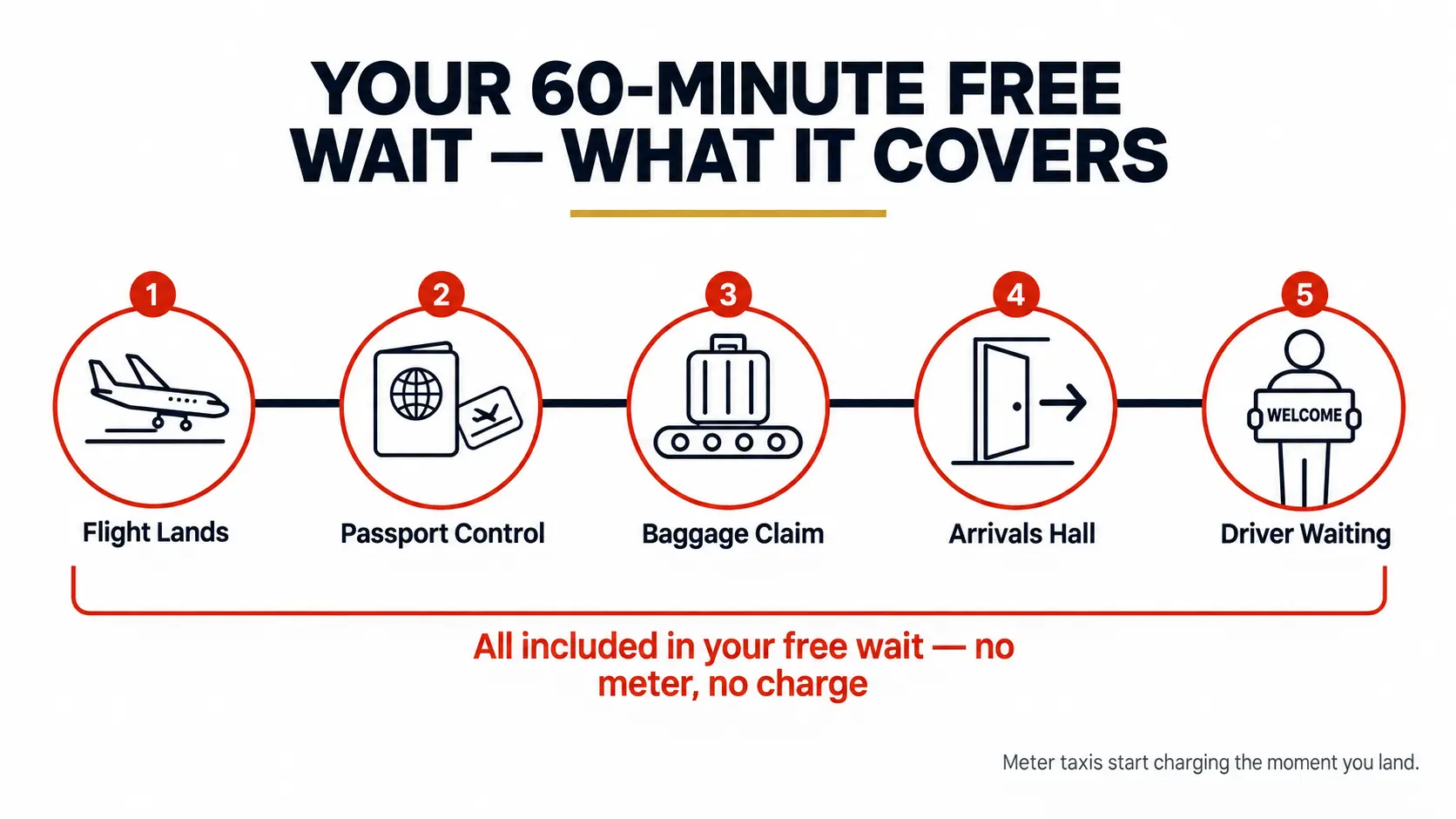 Timeline showing what's covered in the 60-minute free waiting period for Amsterdam Schiphol airport transfers: landing, passport control, baggage claim, arrivals hall, driver waiting